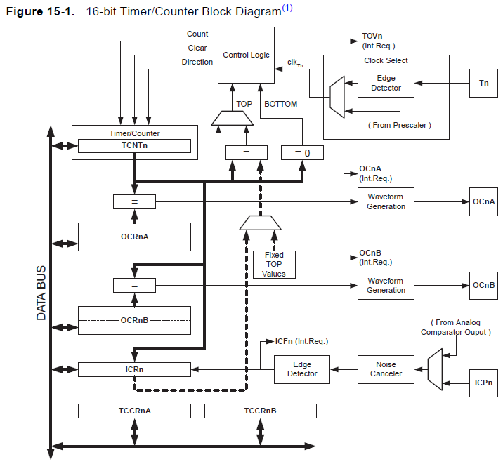 Timer/Counter1 block diagram for Servo PWM control